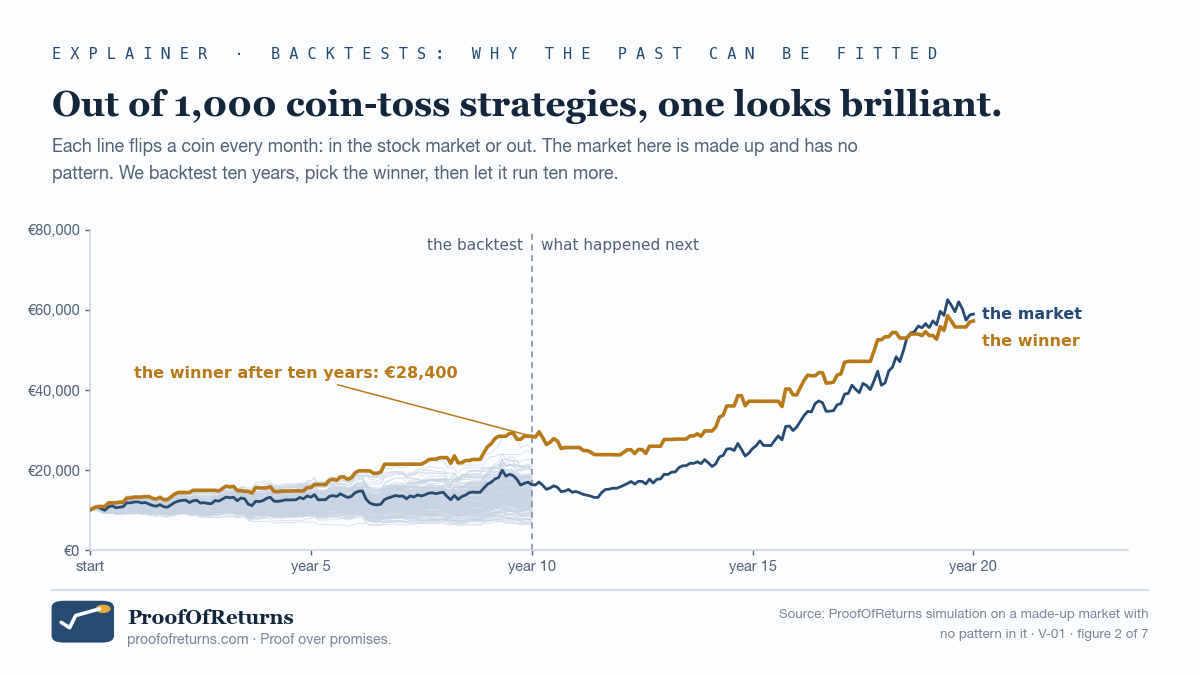Line chart over twenty years: a grey cloud of coin-toss strategies in the first ten years, one highlighted winner at about 28,400 euros after ten years against the market at about 16,400; in the next ten years the market overtakes the winner.