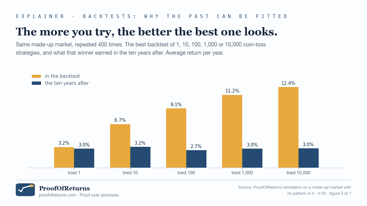 Bar chart: the best backtest of 1, 10, 100, 1,000 and 10,000 coin-toss strategies returns 3.2, 6.7, 9.1, 11.2 and 12.4 percent a year; in the ten years after, 3.0, 3.2, 2.7, 3.0 and 3.0 percent.