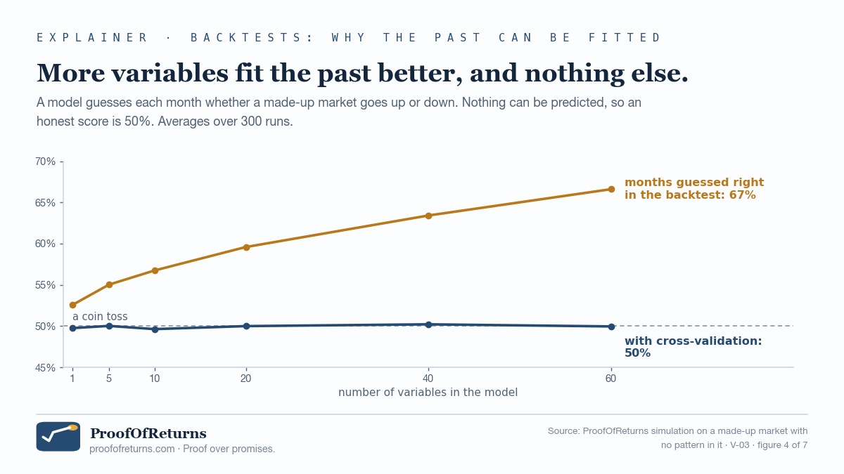 Line chart: as the number of variables rises from 1 to 60, the share of months guessed right in the backtest climbs from about 53 to about 67 percent, while the cross-validated score stays at about 50 percent.