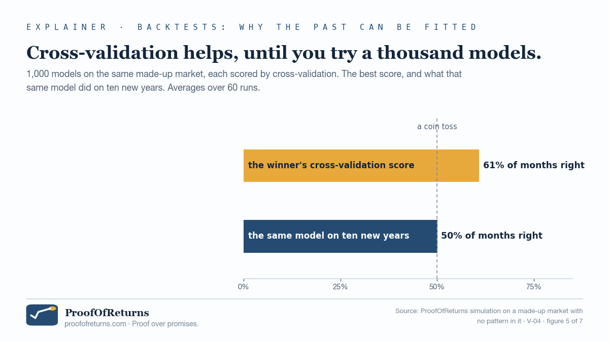 Bar chart: the best of 1,000 models, picked on its cross-validation score, gets about 61 percent of months right in cross-validation and about 50 percent on ten new years.