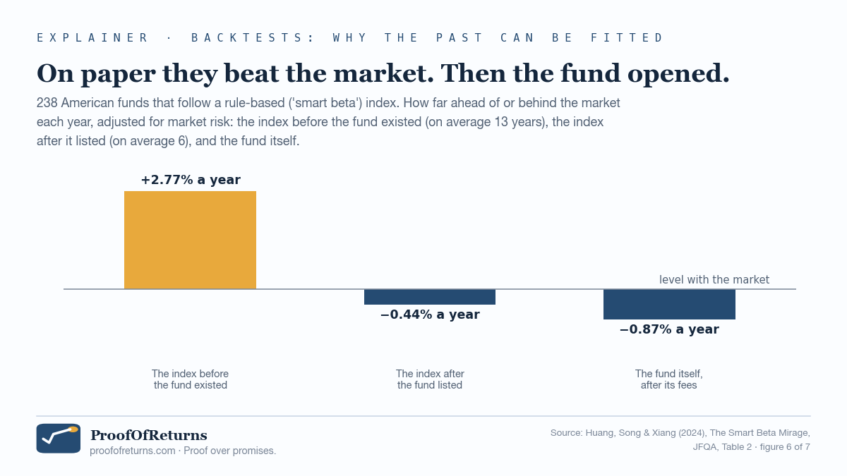Bar chart: smart beta indexes beat the market by 2.77 percent a year before their fund existed; after listing the index trails by 0.44 percent a year and the fund, after fees, by 0.87 percent.