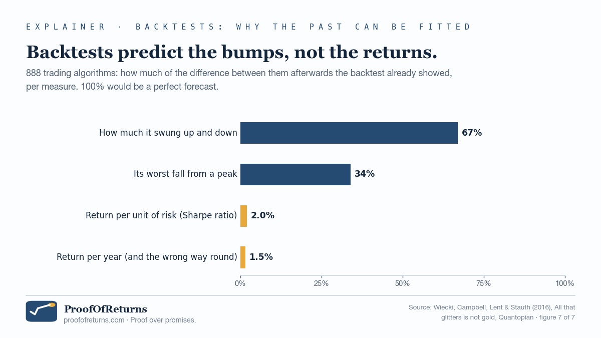 Horizontal bar chart for 888 trading algorithms: the backtest explained 67 percent of later differences in how much a strategy swung, 34 percent in its worst fall, 2 percent in its return per unit of risk and 1.5 percent in its yearly return, the last one in the wrong direction.