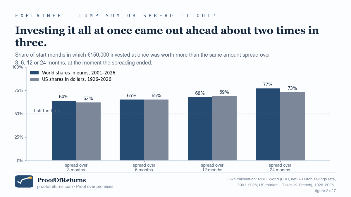 Bar chart: share of start months in which investing at once came out ahead, for spreading over 3, 6, 12 and 24 months. World shares in euros 2001 to 2026: 64, 65, 68 and 77 percent. US shares in dollars 1926 to 2026: 62, 65, 69 and 73 percent.
