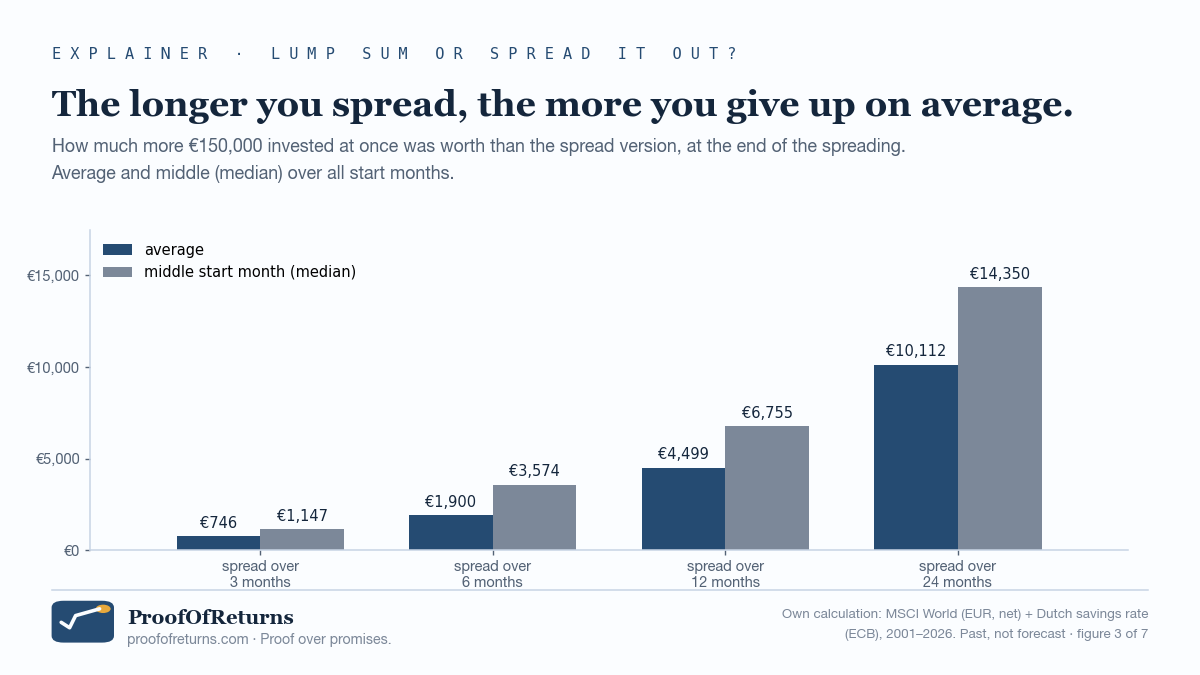 Bar chart: how much more 150,000 euros invested at once was worth than the spread version. Average: 746 euros for 3 months, 1,900 for 6, 4,499 for 12, 10,112 for 24. Middle case: 1,147, 3,574, 6,755 and 14,350 euros.