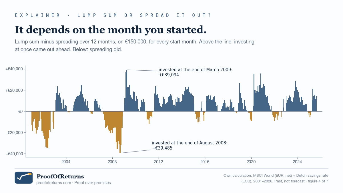 Bar chart over time, 2001 to 2025: lump sum minus spreading over 12 months, on 150,000 euros, per start month. Most months are above zero. The largest gaps in favour of spreading were for starts in 2001 to 2002 and in 2007 to 2008; the lowest point is minus 39,485 euros for a start at the end of August 2008, the highest plus 39,094 euros for a start at the end of March 2009.