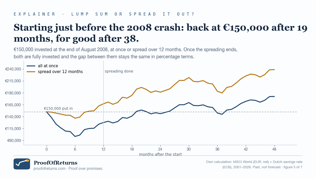 Line chart over 48 months from the end of August 2008: 150,000 euros invested at once falls to below 100,000 euros after six months, is back at 150,000 after 19 months and stays above it after 38 months. The same amount spread over 12 months dips less and ends the spreading well ahead; after that the two lines move together.