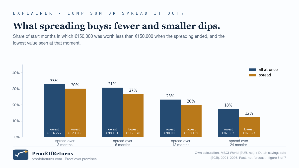Bar chart: share of start months in which 150,000 euros was worth less than 150,000 euros when the spreading ended. All at once against spread: 33 and 30 percent for 3 months, 31 and 27 for 6, 23 and 20 for 12, 18 and 12 for 24. The lowest values are shown inside the bars.