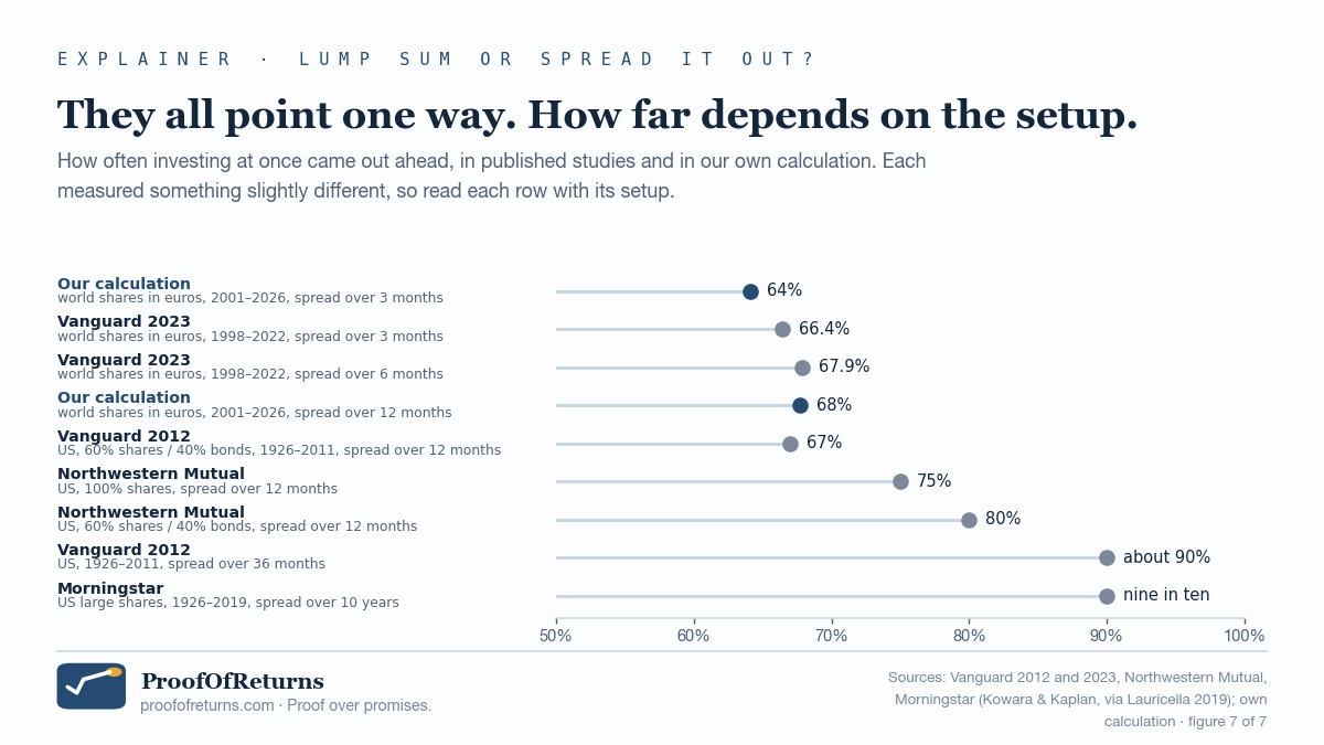Dot chart: how often investing at once came out ahead in different studies. Our calculation, world shares in euros: 64 percent for 3 months, 68 for 12. Vanguard 2023, world shares in euros 1998 to 2022: 66.4 percent for 3 months, 67.9 for 6. Vanguard 2012, US 60/40, 12 months: 67 percent. Northwestern Mutual, 12 months: 75 percent for all shares, 80 for 60/40. Vanguard 2012, 36 months: about 90 percent. Morningstar, spread over 10 years: nine in ten.