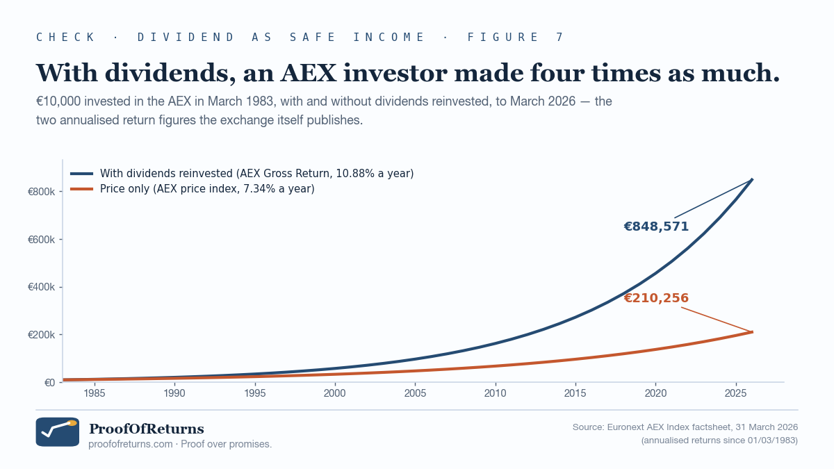 Two lines from March 1983 to March 2026 showing what €10,000 invested in the AEX became: with dividends reinvested (AEX Gross Return at 10.88% a year) it reaches €848,571; price only (AEX price index at 7.34% a year) reaches €210,256. Both curves grow gently at first and diverge dramatically after year twenty.