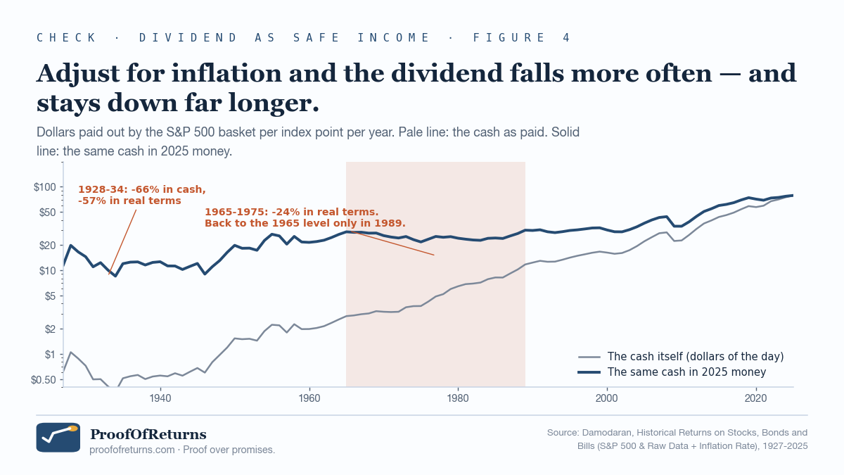 A chart on a logarithmic scale of the dividend paid per S&P 500 index point each year from 1927 to 2025, drawn as two lines. The pale line is the cash as it was paid: it collapses in the early 1930s, then climbs almost without interruption to about $78 by 2025. The solid navy line is that same cash expressed in 2025 money: it also collapses in the 1930s, recovers into the 1950s, and then runs roughly flat from the mid-1960s to the late 1980s while the pale line keeps rising. That flat stretch, from 1965 to 1989, is shaded. Two labels mark the 1928-34 collapse and the 1965-1975 real decline of 24 percent.