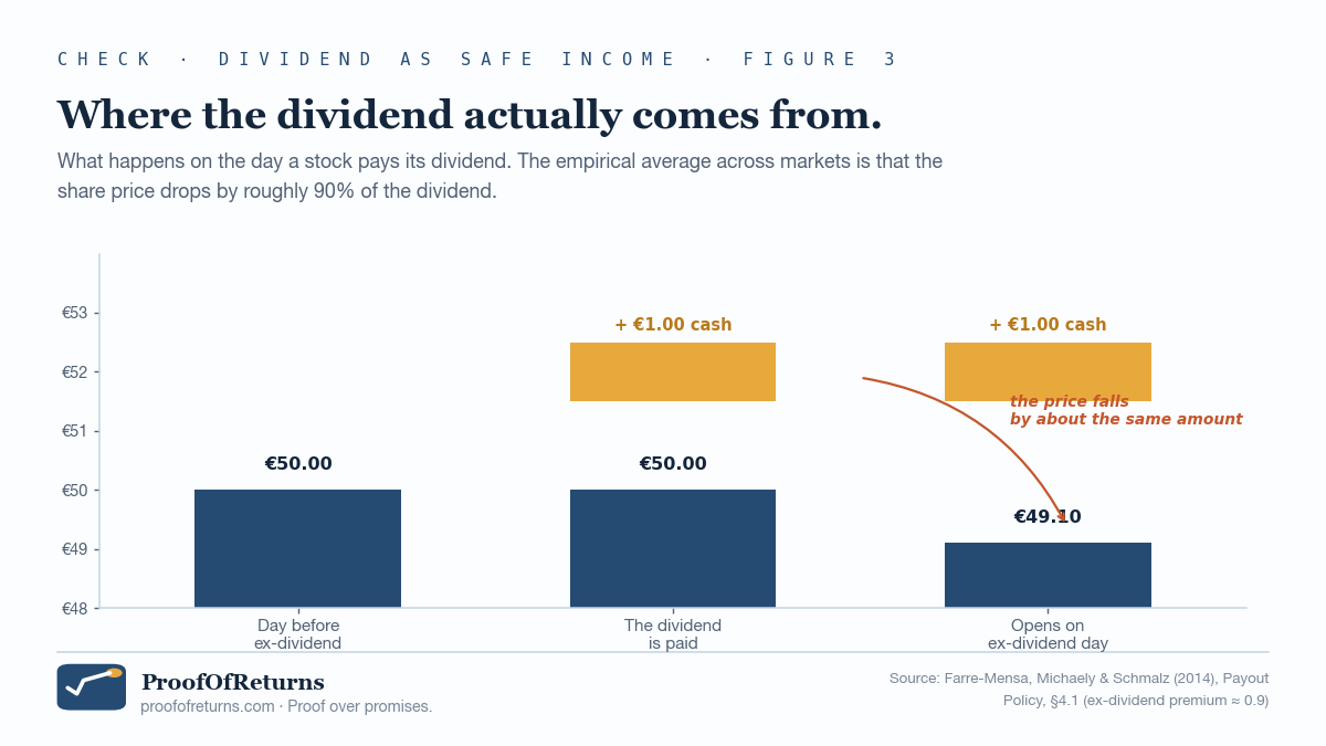 A schematic of what happens on an ex-dividend day. Day before ex-dividend: share price €50. The dividend is paid: €1 cash goes out to the holder while the share is still nominally €50. Opens on ex-dividend day: share price €49.10 (roughly the previous price minus the dividend). A red curved arrow marked 'the price falls by about the same amount' points from the cash to the new lower price.