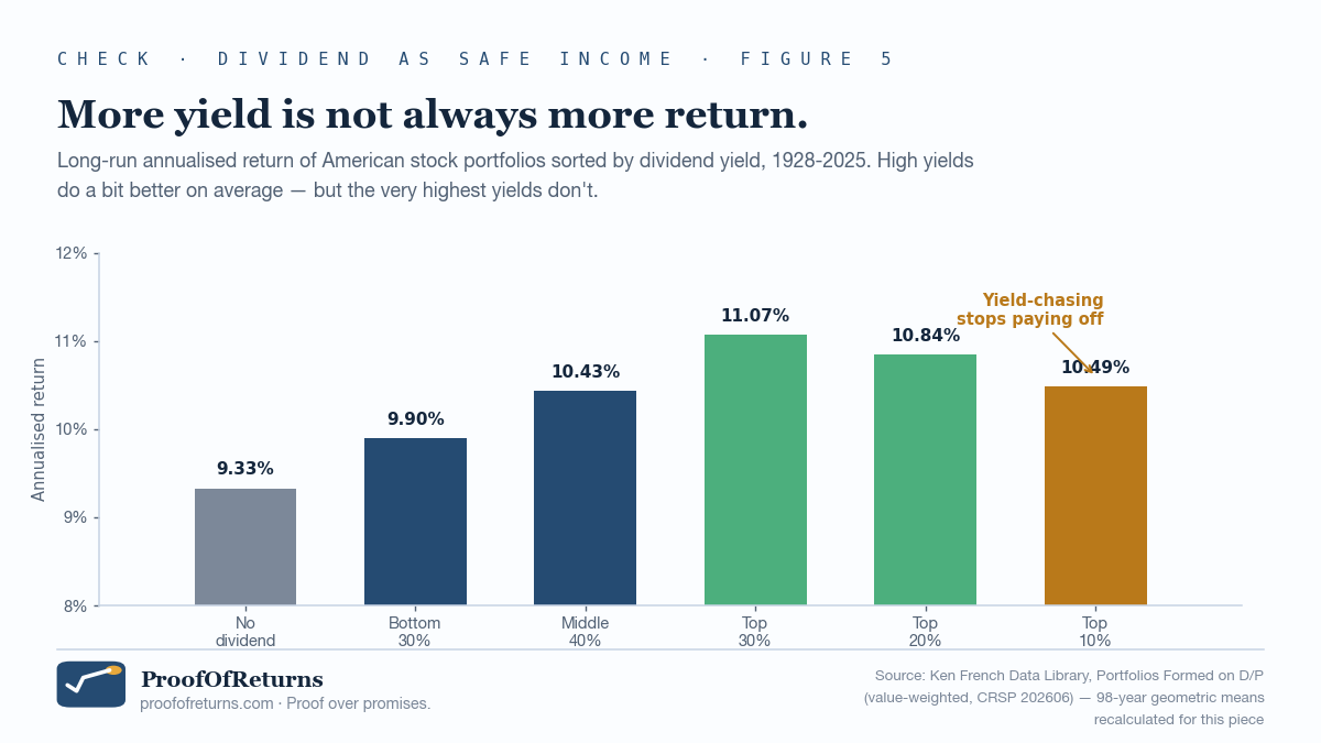 A bar chart of six annualised returns for the period 1928-2025: stocks with no dividend at 9.33%, the bottom-30% yield bucket at 9.90%, the middle 40% at 10.43%, the top-30% at 11.07%, the top-20% at 10.84%, and the top-10% at 10.49%. The tallest bar is the top-30%; the top-10% bucket is shorter than both the top-20% and the top-30%. An amber callout points to the top-10% bar with the words 'Yield-chasing stops paying off'.