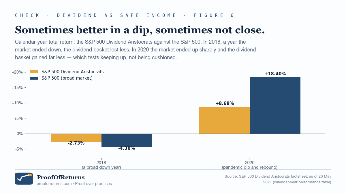 A grouped bar chart with two pairs of bars. Left pair, 2018 (a broad down year): S&P 500 Dividend Aristocrats at -2.73%, S&P 500 at -4.38%. Right pair, 2020 (pandemic dip and rebound): S&P 500 Dividend Aristocrats at +8.68%, S&P 500 at +18.40%.