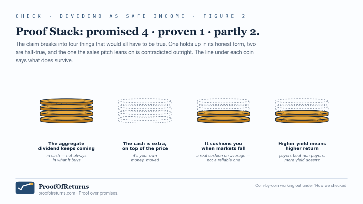 The Proof Stack for this check: four coin stacks under four labels. 'The aggregate dividend keeps coming' is a filled amber stack. 'The cash is extra, on top of the price' is a fully dotted outline. 'It cushions you when markets fall' and 'Higher yield means higher return' are each half-filled: the bottom two coins amber, the top two dotted. Under each stack a short line says what does survive. The count at the top reads: promised 4, proven 1, partly 2.