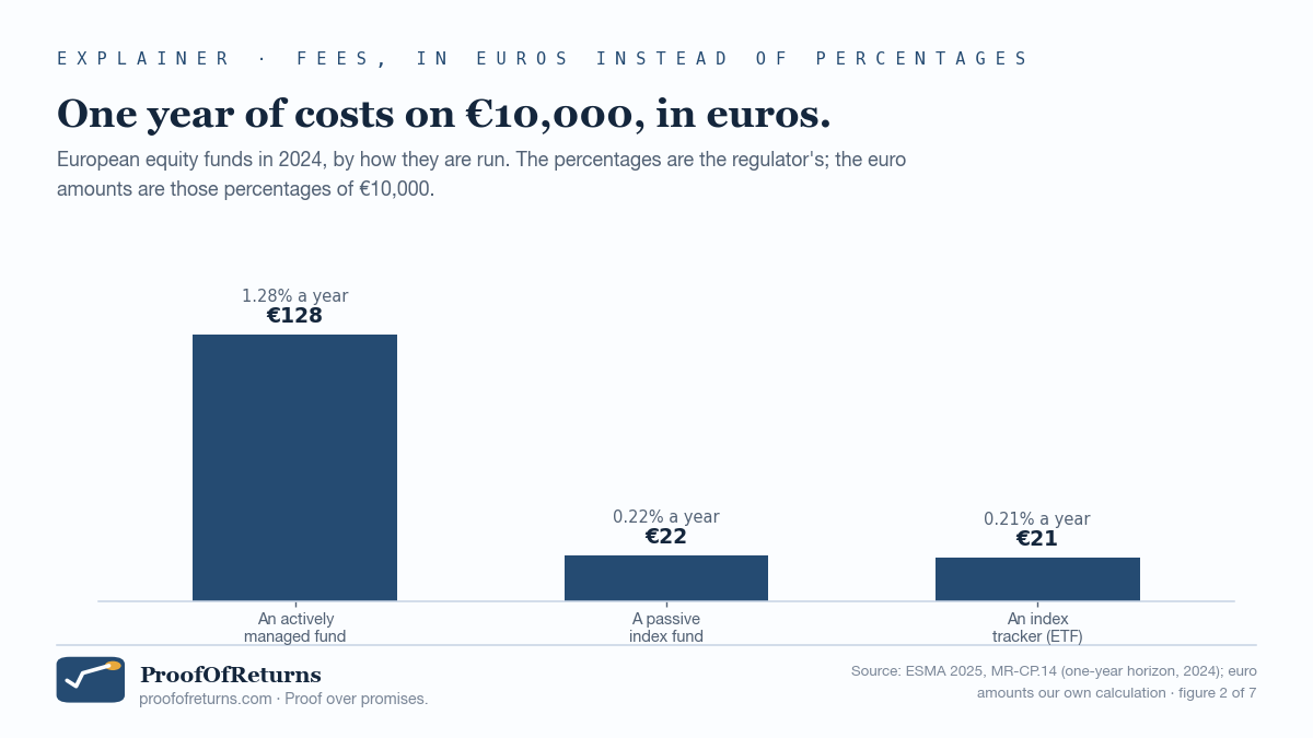Bar chart of one year of costs on ten thousand euros: an actively managed fund 1.28% or 128 euros, a passive index fund 0.22% or 22 euros, an index tracker 0.21% or 21 euros.