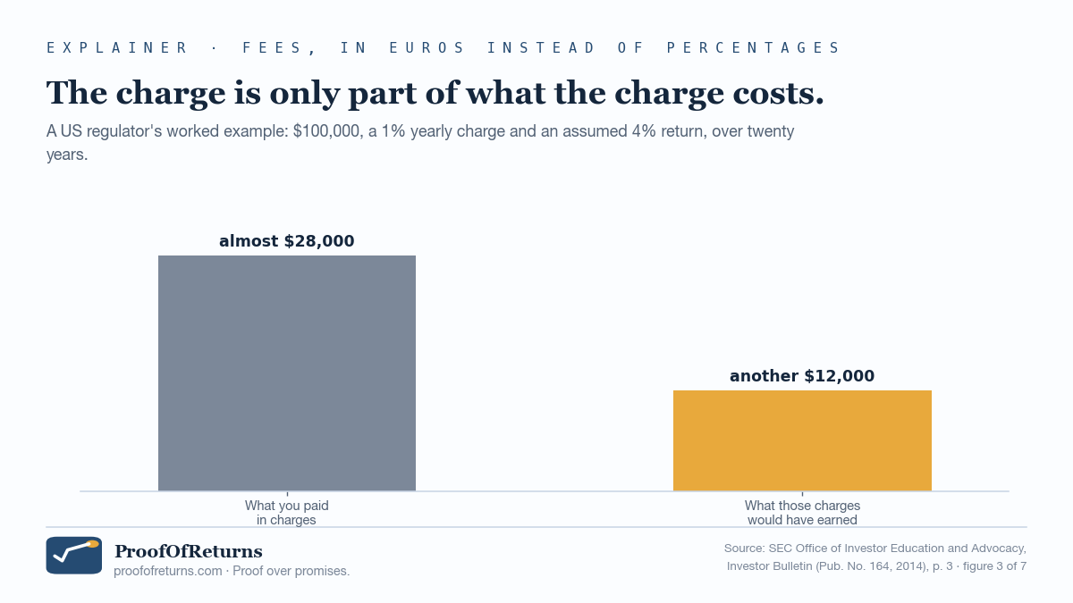 Bar chart: what you paid in charges, almost 28,000 dollars, next to what those charges would have earned, another 12,000 dollars.