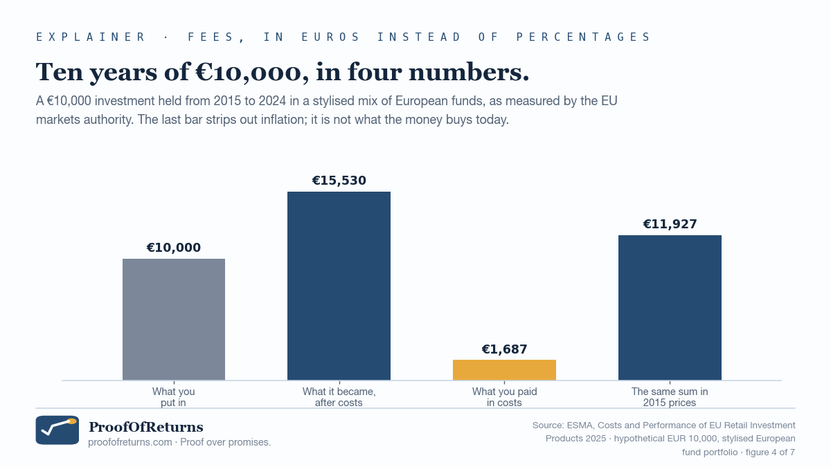 Bar chart of ten years of ten thousand euros: 10,000 put in, 15,530 after costs, 1,687 paid in costs, 11,927 as the same sum expressed in 2015 prices.