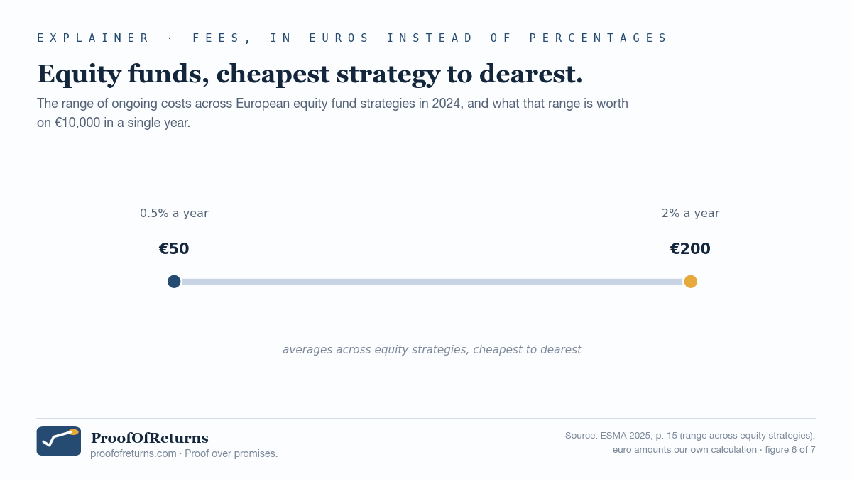 A range line showing average ongoing costs across European equity fund strategies, from 0.5% a year, or 50 euros, to 2% a year, or 200 euros.