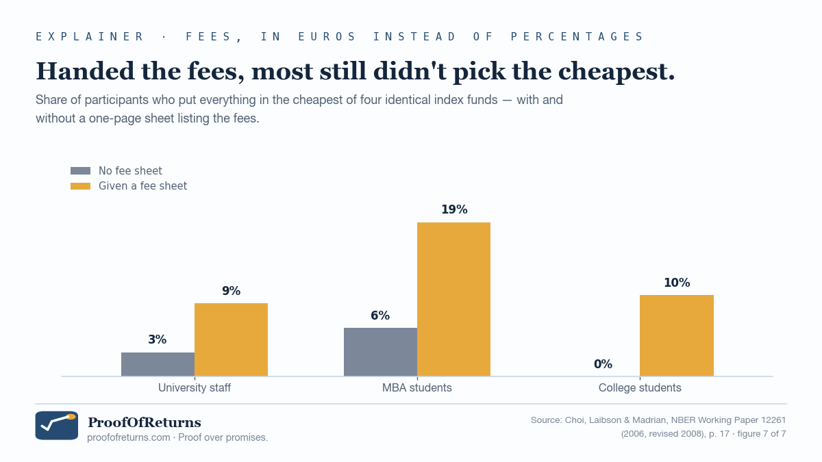 Grouped bar chart of the share who put everything in the cheapest fund: university staff 3% without a fee sheet and 9% with, MBA students 6% and 19%, college students 0% and 10%.