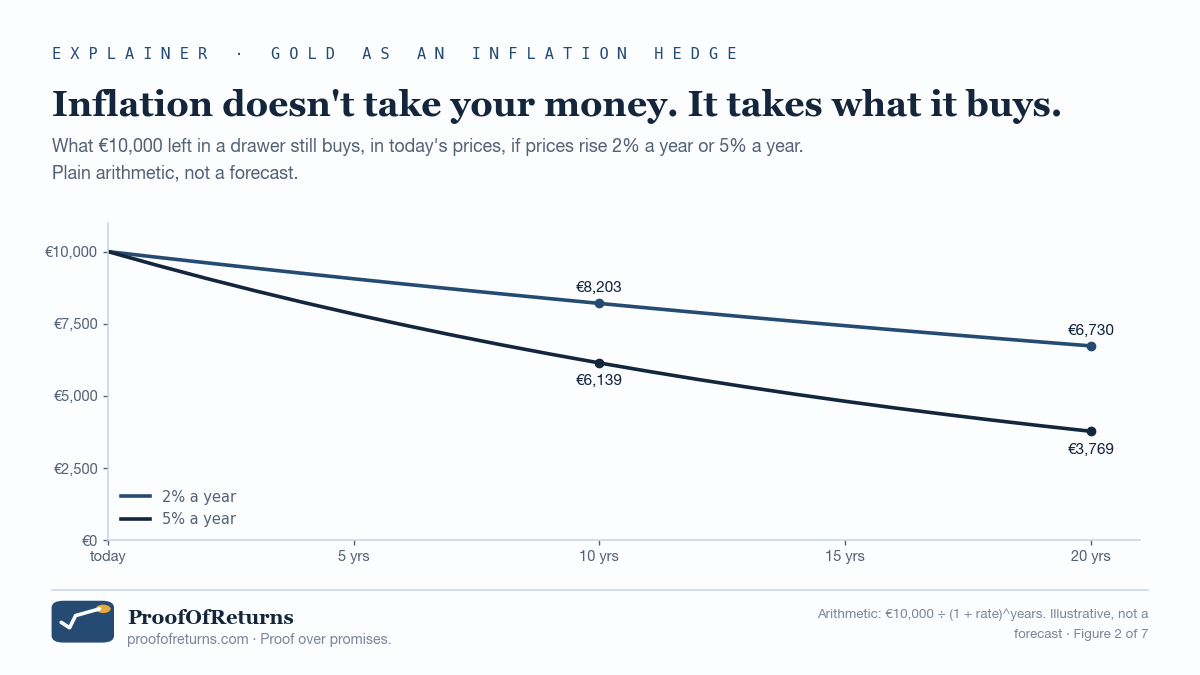 Two falling lines showing what €10,000 kept in cash still buys over twenty years. At 2% inflation: about €8,203 after ten years and €6,730 after twenty. At 5% inflation: about €6,139 after ten years and €3,769 after twenty.