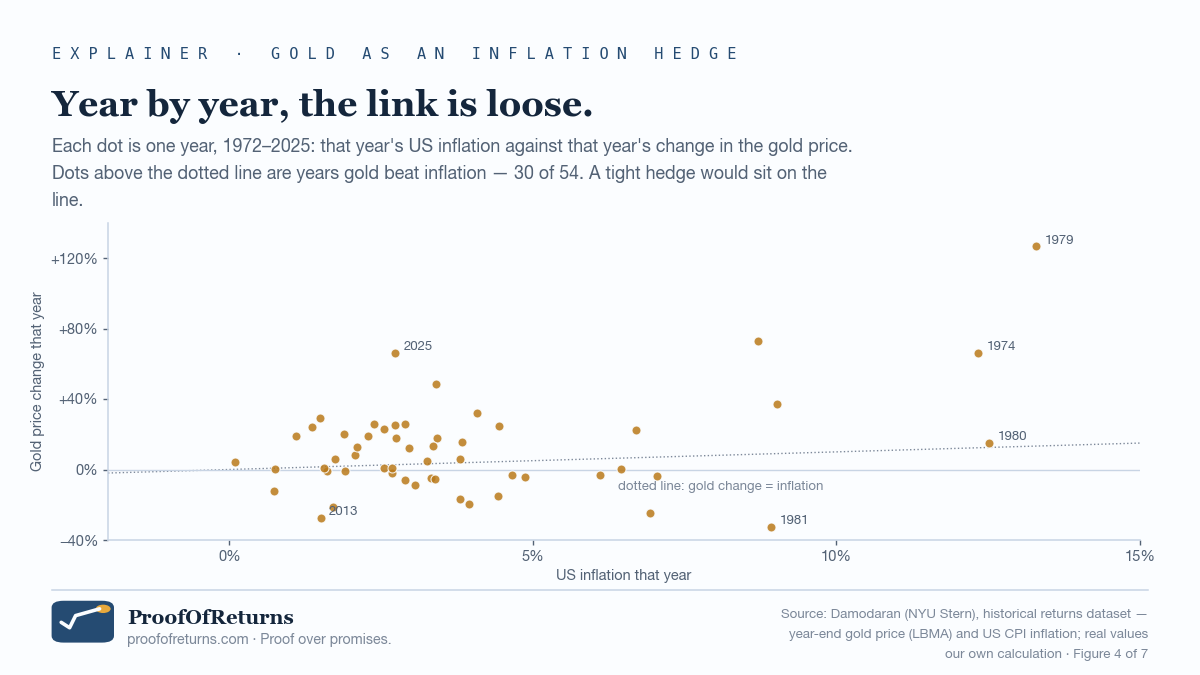 A scatter plot of 54 dots, one per year from 1972 to 2025, with US inflation that year on the horizontal axis and the change in the dollar gold price that year on the vertical axis. The dots lean upward to the right but are widely scattered: 1979 sits at 13% inflation and a gold price rise of over 120%; 1981 at 9% inflation and a gold price fall of over 30%; 2013 at 1.5% inflation and a fall of about 28%; 2025 at under 3% inflation and a rise of about 66%.