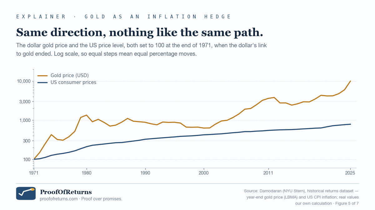 Two lines from 1971 to 2025 on a log scale, both starting at 100. US consumer prices rise smoothly to about 790. The dollar gold price rises steeply to about 1,350 by 1980, falls back to around 630 by 2000, climbs to about 3,600 by 2011, dips, and ends near 9,950 in 2025.