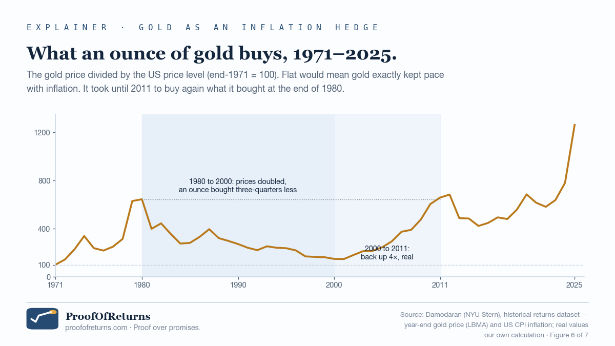 A single line from 1971 to 2025 showing the gold price divided by the US price level, with end-1971 set to 100. It rises to about 640 by 1980, falls to under 150 by 2000, climbs back above 650 by 2011, drops to about 420 by 2015, and ends near 1,260 in 2025. Two shaded bands mark 1980 to 2000 and 2000 to 2011.