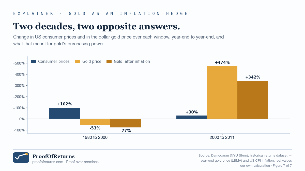 Grouped bars for two windows. 1980 to 2000: consumer prices +102%, gold price −53%, gold after inflation −77%. 2000 to 2011: consumer prices +30%, gold price +474%, gold after inflation +342%.