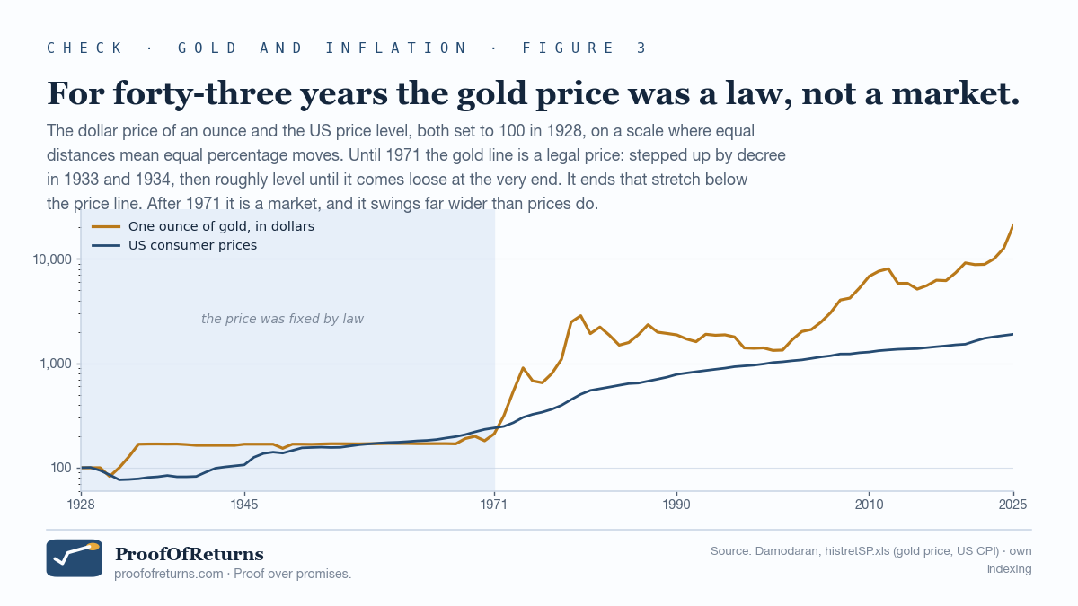 Line chart on a logarithmic scale, 1928 to 2025, both series set to 100 in 1928. The 1928–1971 stretch is shaded and labelled 'the price was fixed by law': there the amber gold line steps up in 1933 and 1934, then runs roughly level for three decades with a dip at the end of the 1940s, before lifting at the very end, while the navy US consumer price line climbs steadily and ends the stretch above it. After 1971 the gold line rises steeply, spikes around 1980, falls back through the 1980s and 1990s, and climbs again after 2000 to end far above the price line, swinging far more widely throughout.