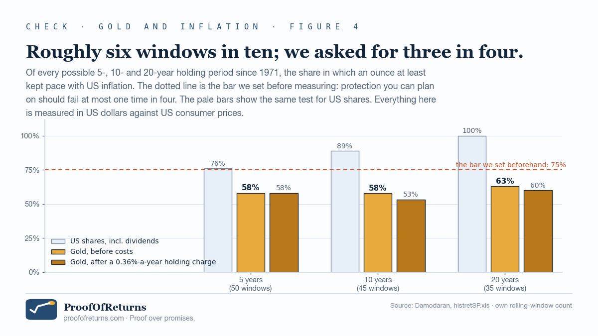 Grouped bar chart for 5-, 10- and 20-year holding periods since 1971. Gold before costs reaches 58%, 58% and 63%; after a 0.36%-a-year holding charge, 58%, 53% and 60%. Pale bars for US shares including dividends reach 76%, 89% and 100%. A dotted rust-coloured line marks the 75% bar set before measuring, which the gold bars all fall short of.