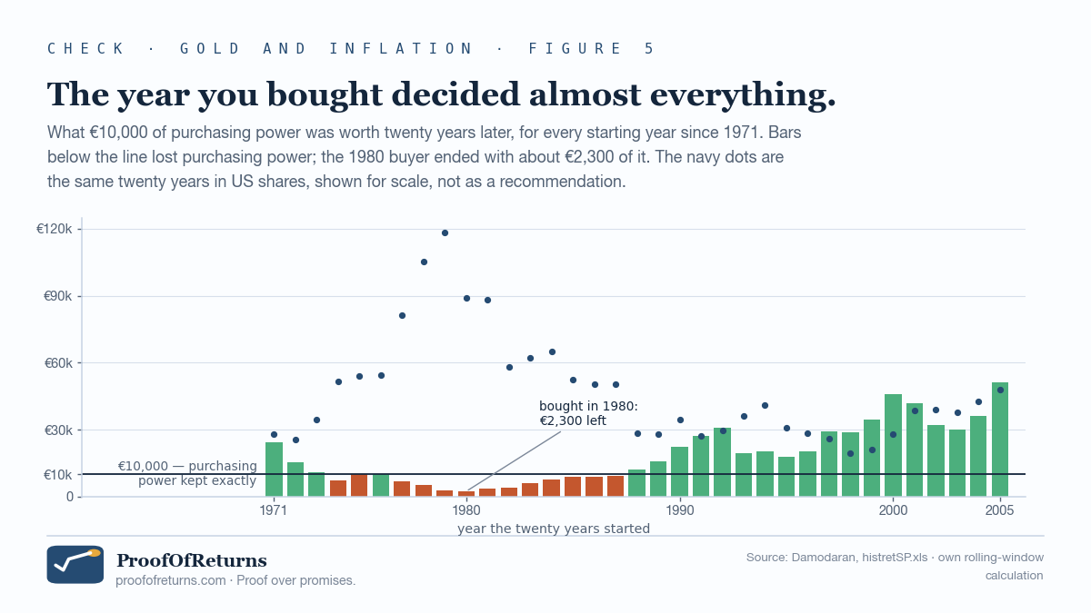 Bar chart with one bar per starting year from 1971 to 2005, showing what €10,000 of buying power became after twenty years in gold. Bars are rust-coloured and fall below the €10,000 line for every start year from 1974 to 1987 except 1976, the lowest being the 1980 start at about €2,300. Bars before and after are green and rise well above the line, up to about €51,000 for the 2005 start. Navy dots show the same twenty years in US shares, sitting above the gold bars for most start years and peaking at about €118,500 for the 1979 start.