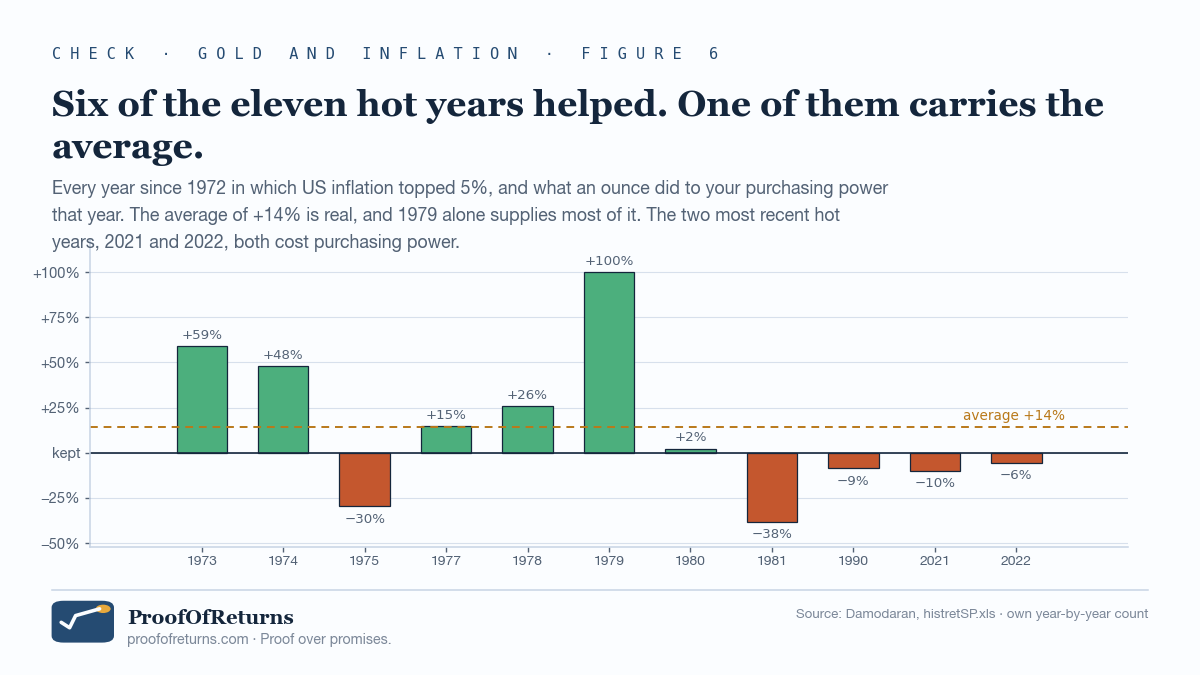 Bar chart of the eleven years since 1972 with US inflation above 5%, showing gold's return after inflation in each. Green bars: 1973 +59%, 1974 +48%, 1977 +15%, 1978 +26%, 1979 +100%, 1980 +2%. Rust bars: 1975 −30%, 1981 −38%, 1990 −9%, 2021 −10%, 2022 −6%. A dashed amber line marks the average of +14%, which sits well below the 1979 bar.