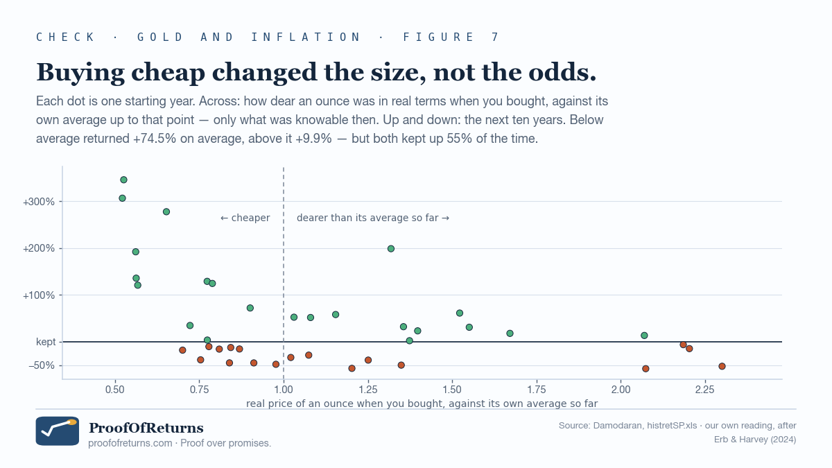 Scatter plot with one dot per starting year from 1976 to 2015. Horizontal axis: the real price of an ounce when you bought, measured against its own average up to that point, from about 0.5 to 2.3. Vertical axis: buying power over the next ten years, from about −60% to +346%. Green dots above the 'kept' line and rust dots below it are mixed across the whole range, but the largest gains cluster on the cheap left-hand side while the dearer starting years on the right cluster nearer the line, one of them still reaching about +200%.