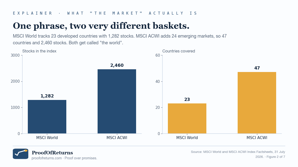 Two side-by-side bar charts: MSCI World has 1,282 stocks in 23 countries; MSCI ACWI has 2,460 stocks in 47 countries.