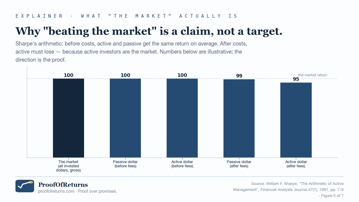 Five bars visualising Sharpe's arithmetic: the market at 100, passive and active both at 100 before fees, passive at 99 after fees, active at 95 after fees.