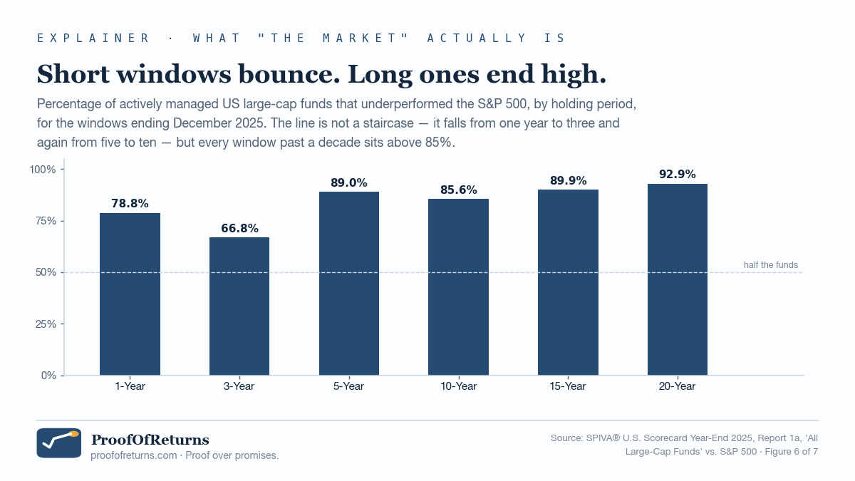 A bar chart of the percentage of active US large-cap funds beaten by the S&P 500 by holding period, for windows ending December 2025: 78.8% at 1 year, 66.8% at 3 years, 89.0% at 5 years, 85.6% at 10 years, 89.9% at 15 years, 92.9% at 20 years. The one- and three-year bars differ by more than ten points; from 10 years onward every bar sits above 85%.