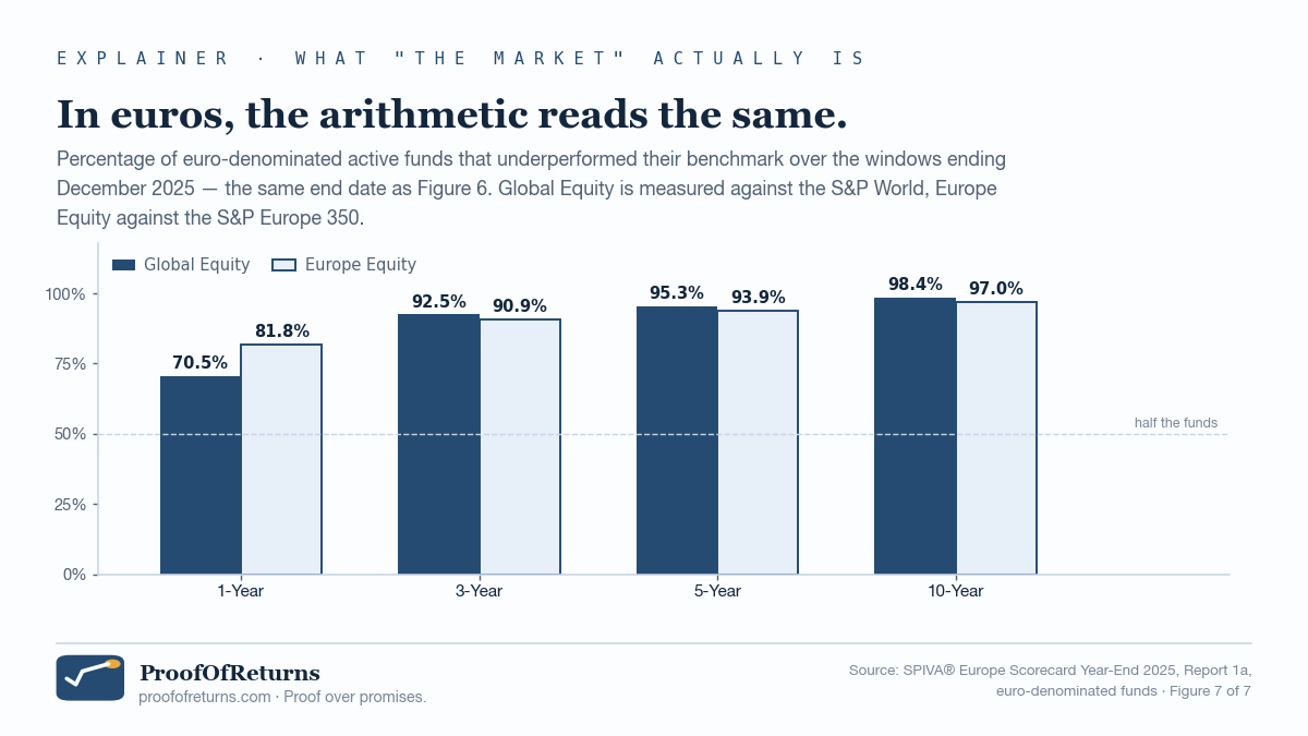A bar chart of the percentage of euro-denominated active funds that underperformed their benchmark over windows ending December 2025. Global Equity against the S&P World: 70.5% at 1 year, 92.5% at 3 years, 95.3% at 5 years, 98.4% at 10 years. Europe Equity against the S&P Europe 350: 81.8%, 90.9%, 93.9% and 97.0% over the same horizons. Global Equity is the lower of the two at one year and the higher at every longer horizon.
